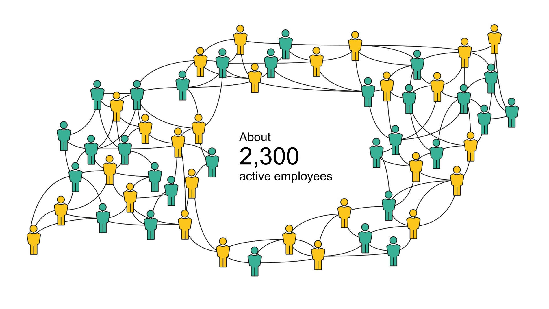 Employees: 2,300worldwide