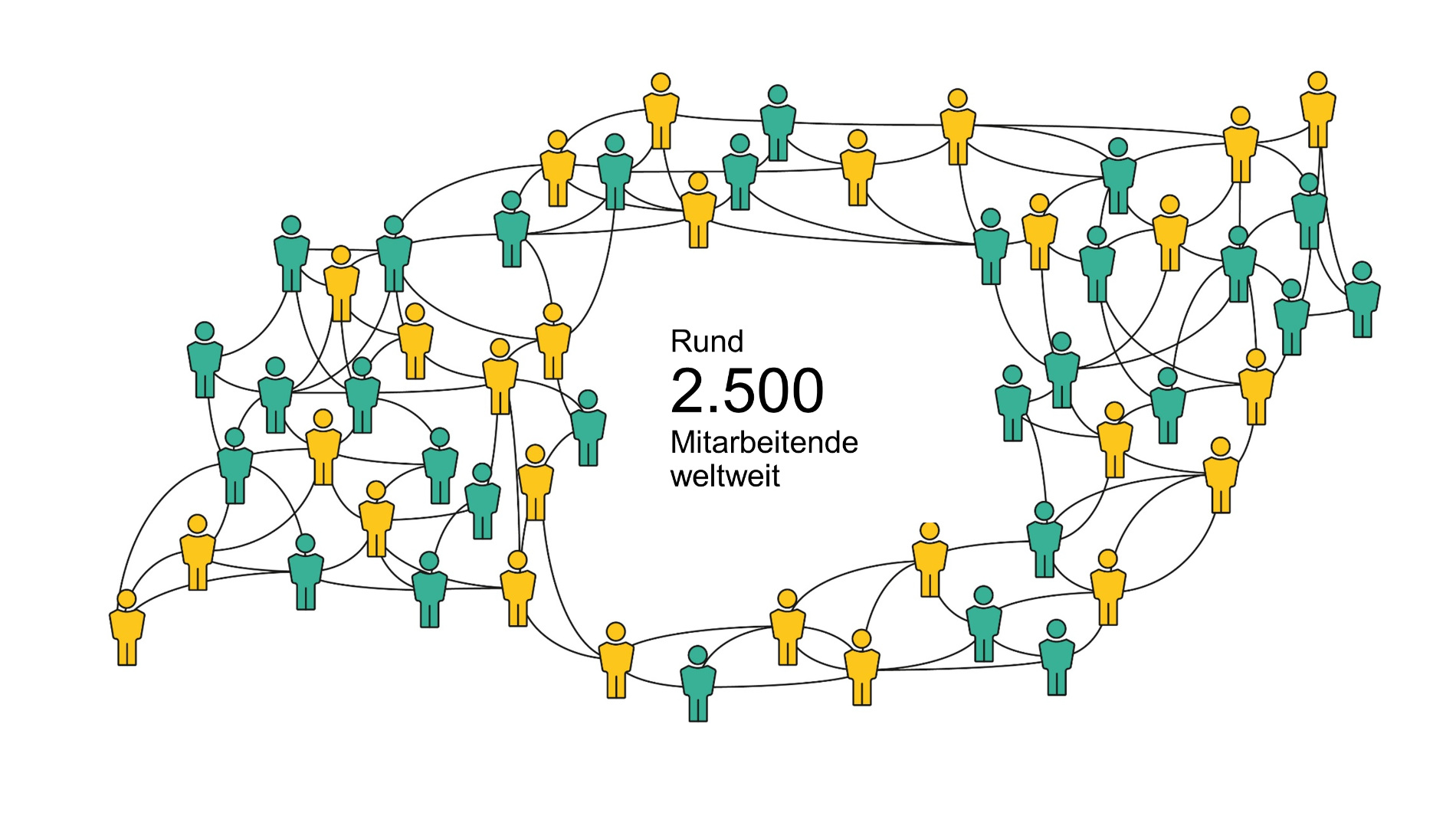 Personal: 2.500 Mitarbeitende weltweit