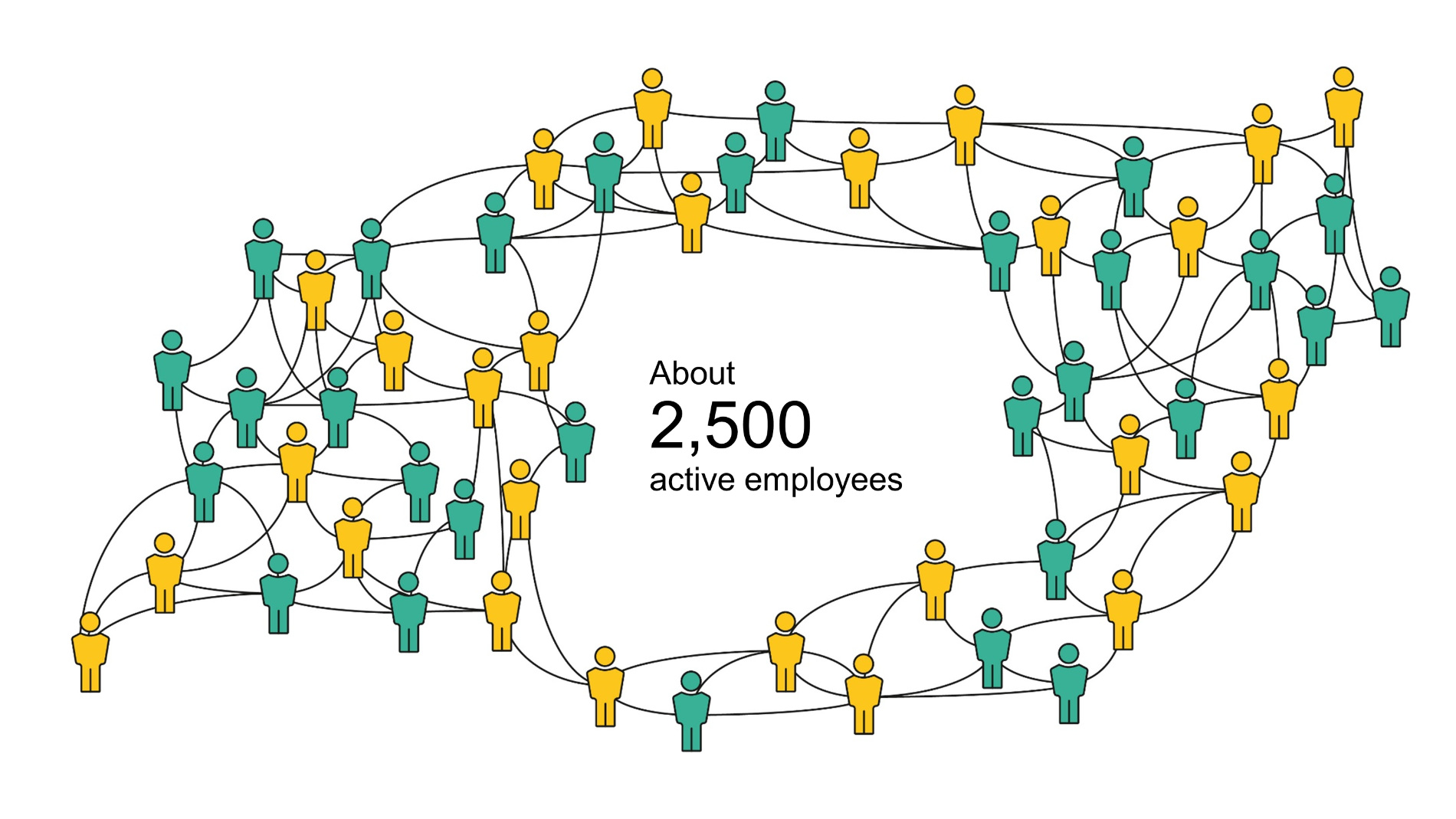 Employees: 2,500worldwide